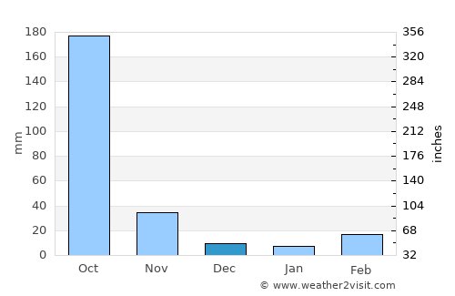 Bang Pahan average rain in December