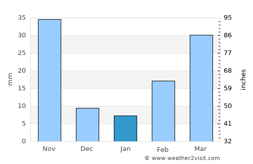 Bang Pahan average rain in January