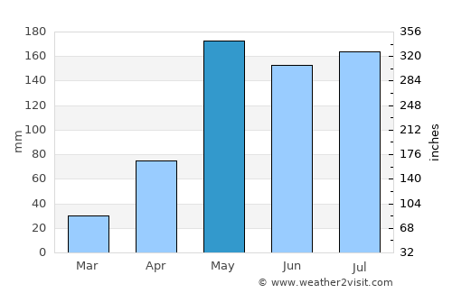 Bang Pahan average rain in May