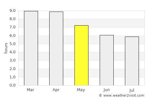 Bang Pahan average rain in May