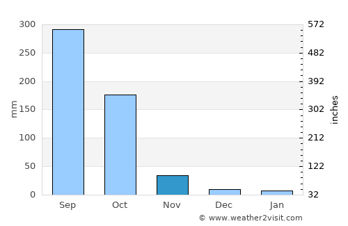 Bang Pahan average rain in November
