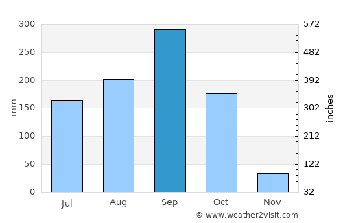 Bang Pahan average rain in September