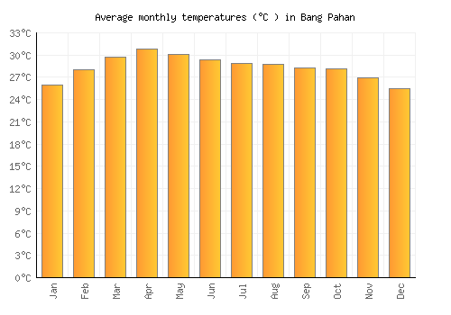 Bang Pahan average temperature chart (Celsius)