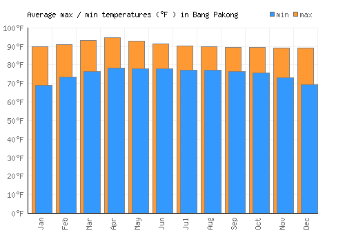 Bang Pakong average minimum / maximum temperatures (Fahrenheit)