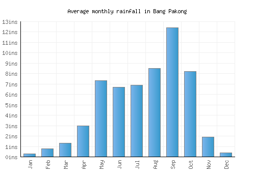 Bang Pakong monthly rainfall chart (inches)