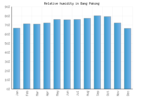 Bang Pakong relative humidity averages