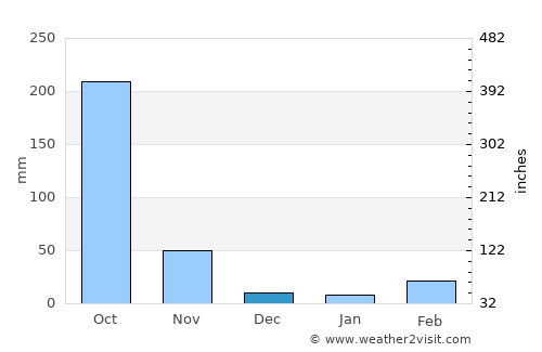 Bang Pakong average rain in December