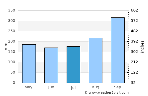 Bang Pakong average rain in July