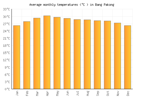 Bang Pakong average temperature chart (Celsius)