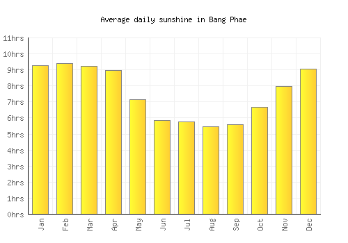 Bang Phae average daily sunshine chart