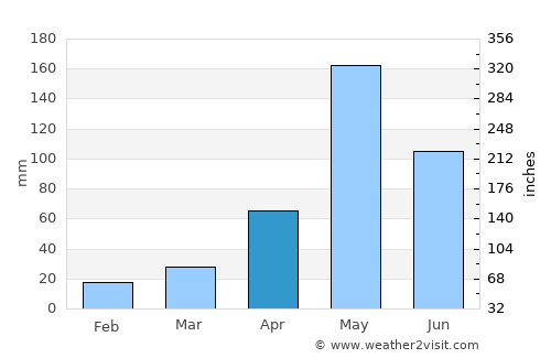 Bang Phae average rain in April