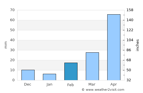 Bang Phae average rain in February