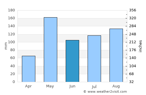 Bang Phae average rain in June