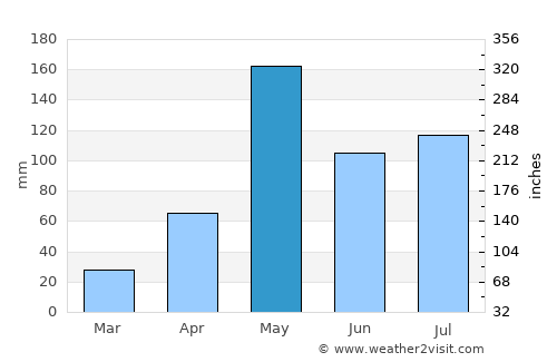 Bang Phae average rain in May