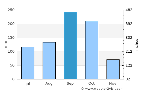 Bang Phae average rain in September