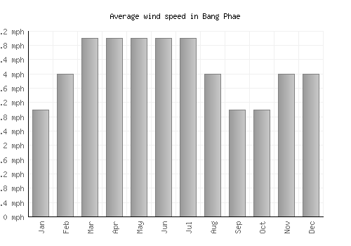 Bang Phae average winspeed by month (mph)