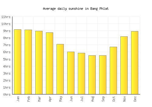 Bang Phlat average daily sunshine chart