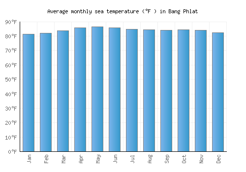 Bang Phlat average sea temperature chart (Fahrenheit)