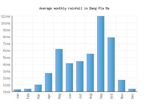 Bang Pla Ma monthly rainfall chart (inches)