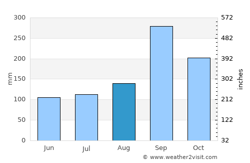 Bang Pla Ma average rain in August