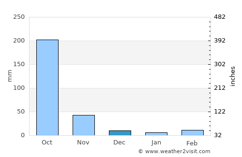 Bang Pla Ma average rain in December