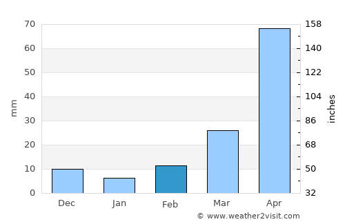 Bang Pla Ma average rain in February