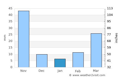 Bang Pla Ma average rain in January