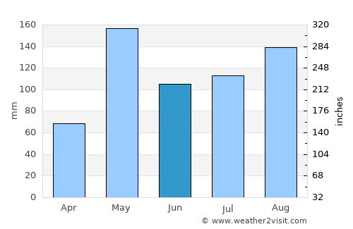 Bang Pla Ma average rain in June