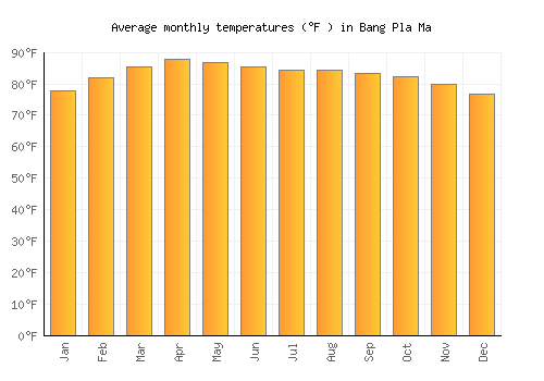 Bang Pla Ma average temperature chart (Fahrenheit)