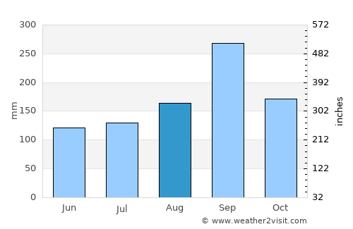 Bang Racham average rain in August