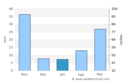 Bang Racham average rain in January