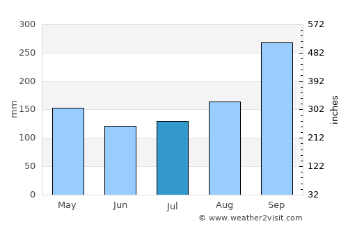 Bang Racham average rain in July