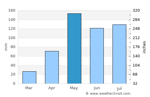 Bang Racham average rain in May