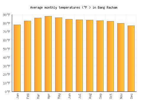 Bang Racham average temperature chart (Fahrenheit)