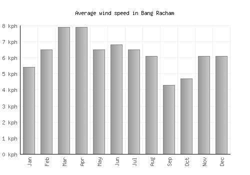 Bang Racham average winspeed by month (km/h)