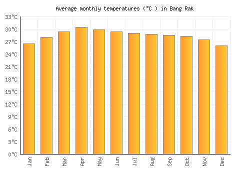 Bang Rak average temperature chart (Celsius)