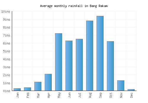 Bang Rakam monthly rainfall chart (inches)