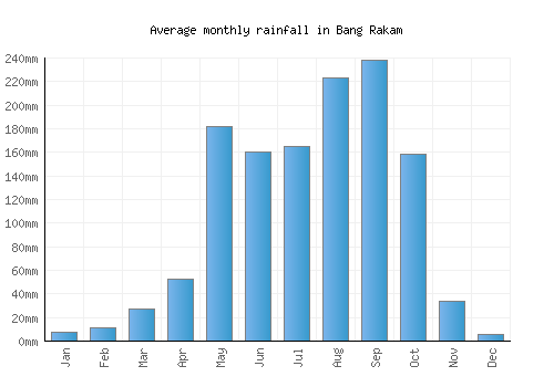 Bang Rakam monthly rainfall chart (mm)