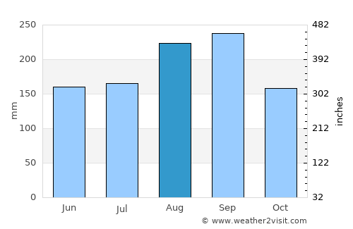 Bang Rakam average rain in August