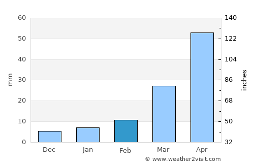 Bang Rakam average rain in February