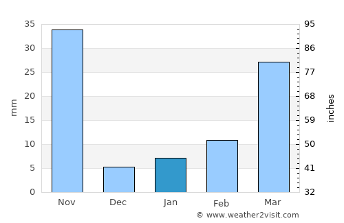 Bang Rakam average rain in January