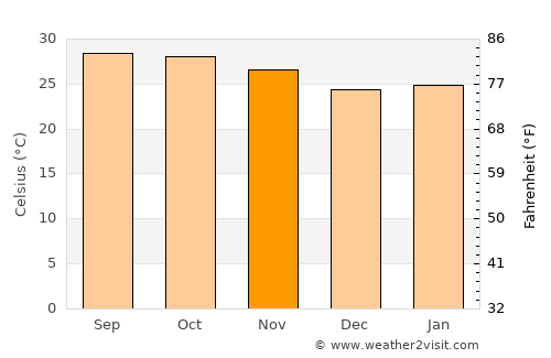Bang Rakam average temperature in November