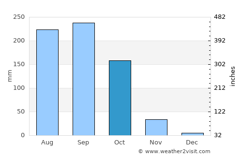 Bang Rakam average rain in October