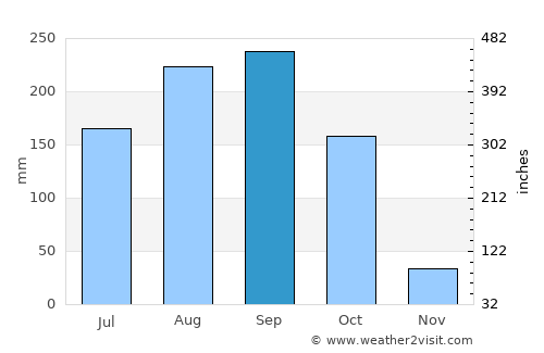 Bang Rakam average rain in September