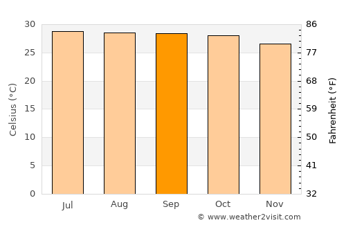 Bang Rakam average temperature in September