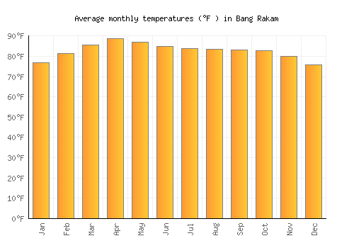 Bang Rakam average temperature chart (Fahrenheit)