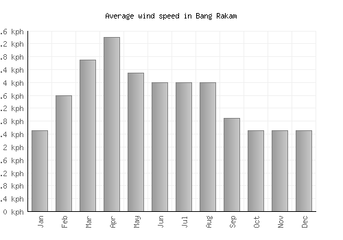 Bang Rakam average winspeed by month (km/h)