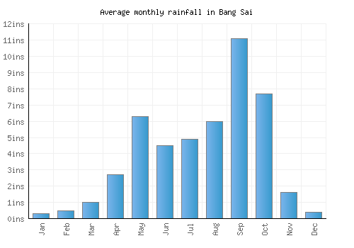 Bang Sai monthly rainfall chart (inches)