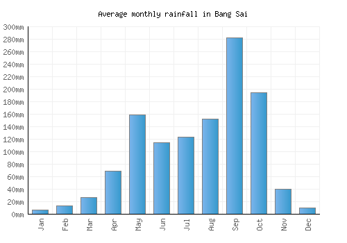Bang Sai monthly rainfall chart (mm)