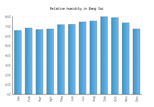 Bang Sai relative humidity averages